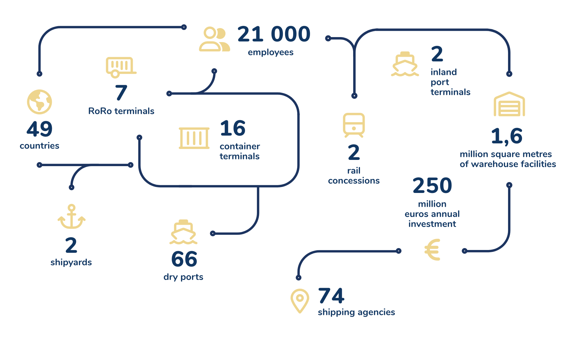 transport logistique mali