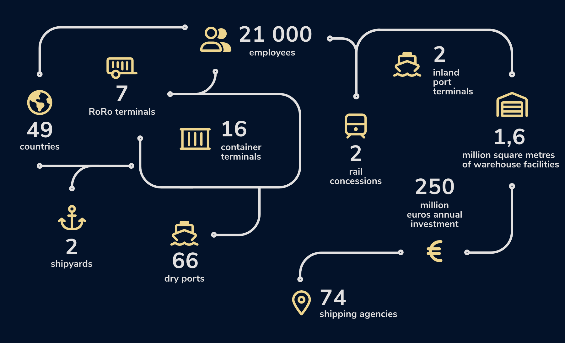 Organizational diagram summarizing AGL's transport and logistics infrastructures in Africa