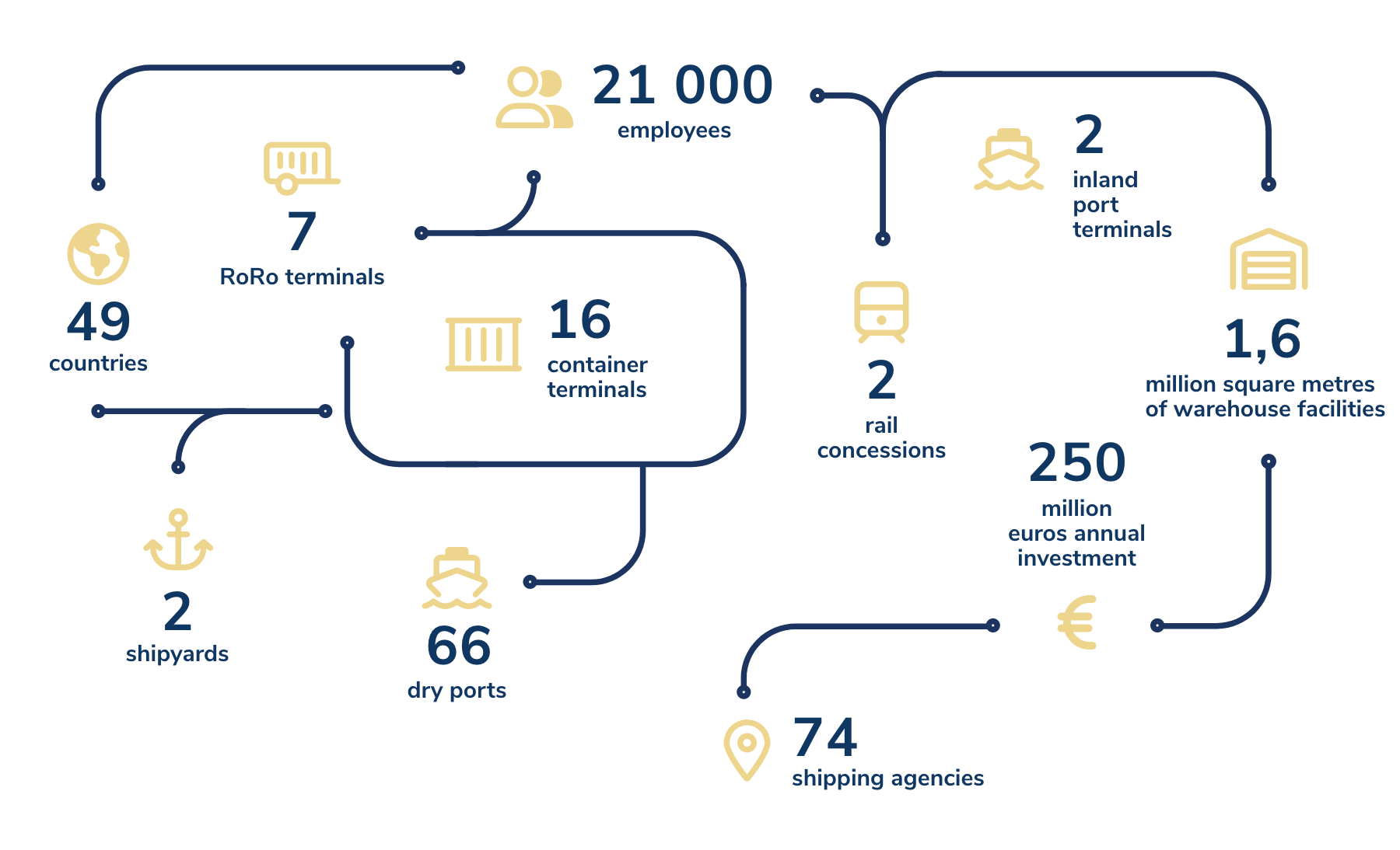Organizational diagram summarizing AGL's transport and logistics infrastructures in Africa