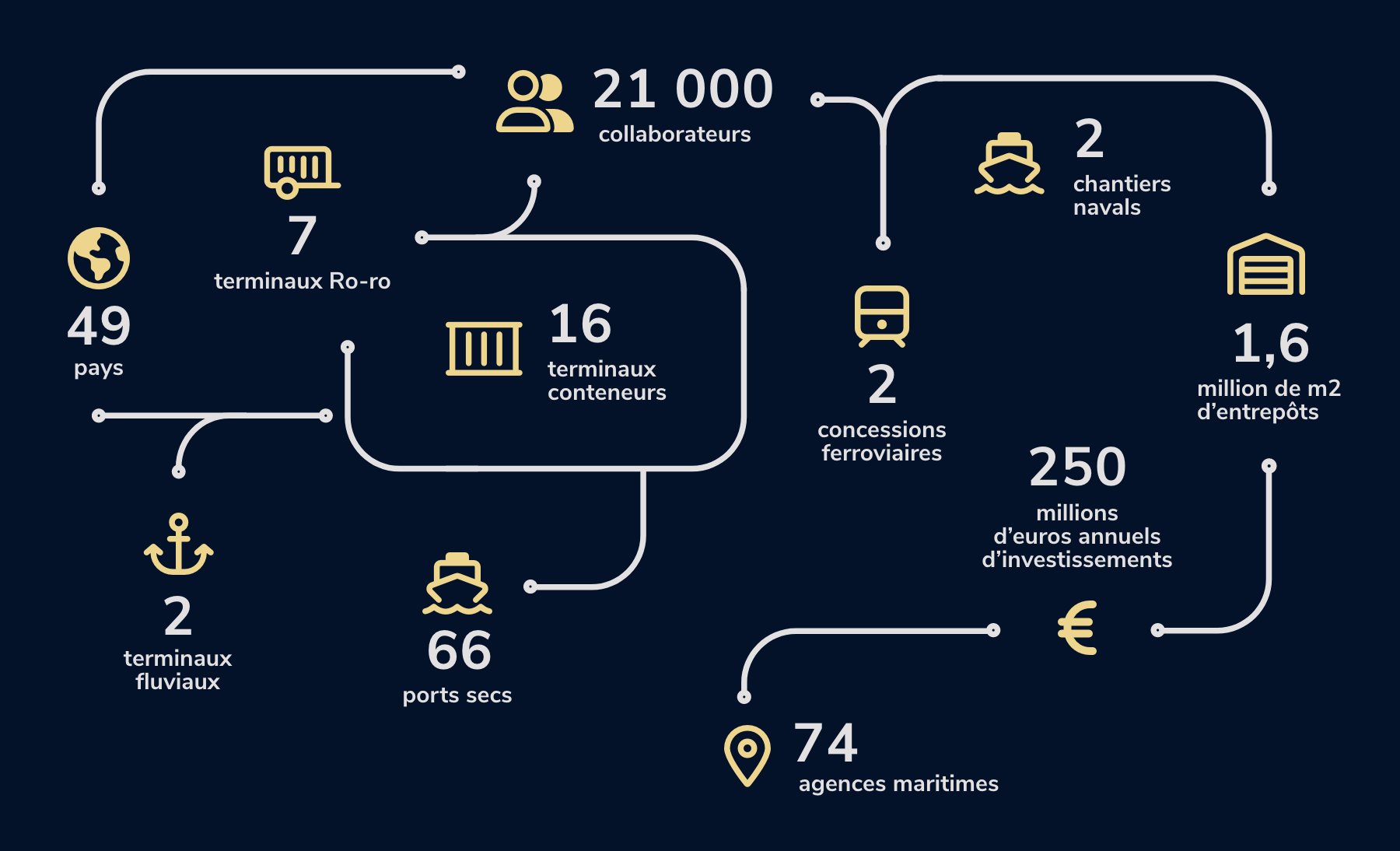 Schéma organigramme synthétisant les infrastructures d'AGL en Afrique en transport et logistique